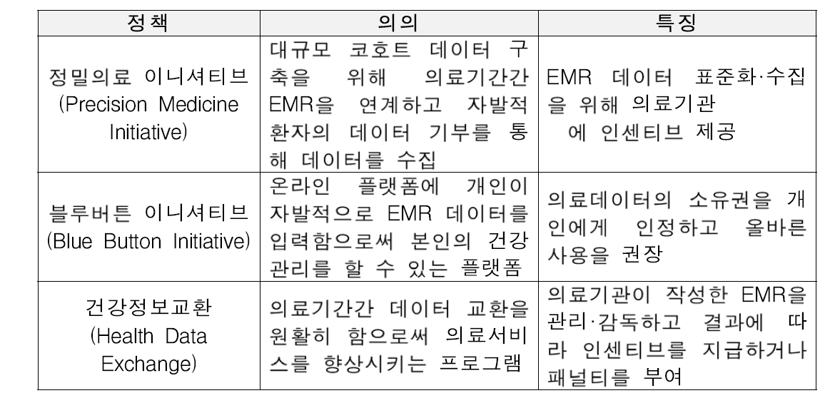 미국의 디지털헬스케어 추진 정책 요약