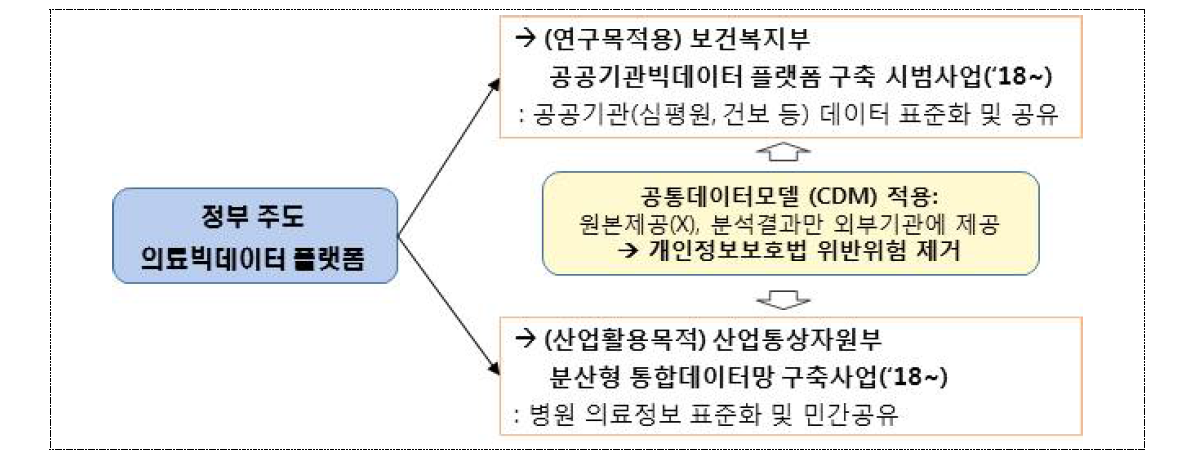 정부주도 의료빅데이터 플랫폼 구축방향