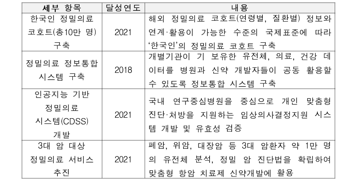 바이오정보 기반 정밀의료 기술개발 추진목표