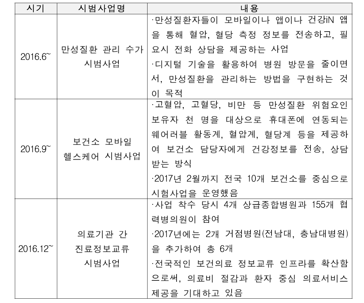 정부의 디지털헬스케어 관련 시범사업