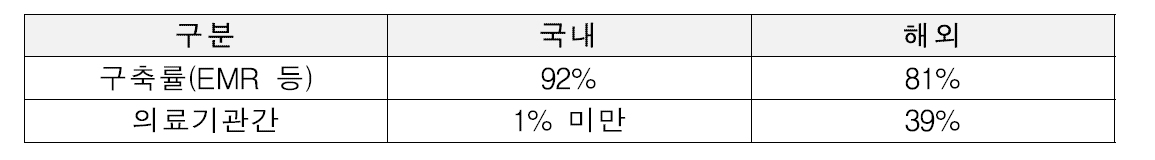 국내외 진료정보교류(병원 내 임상데이터) 교류 현황