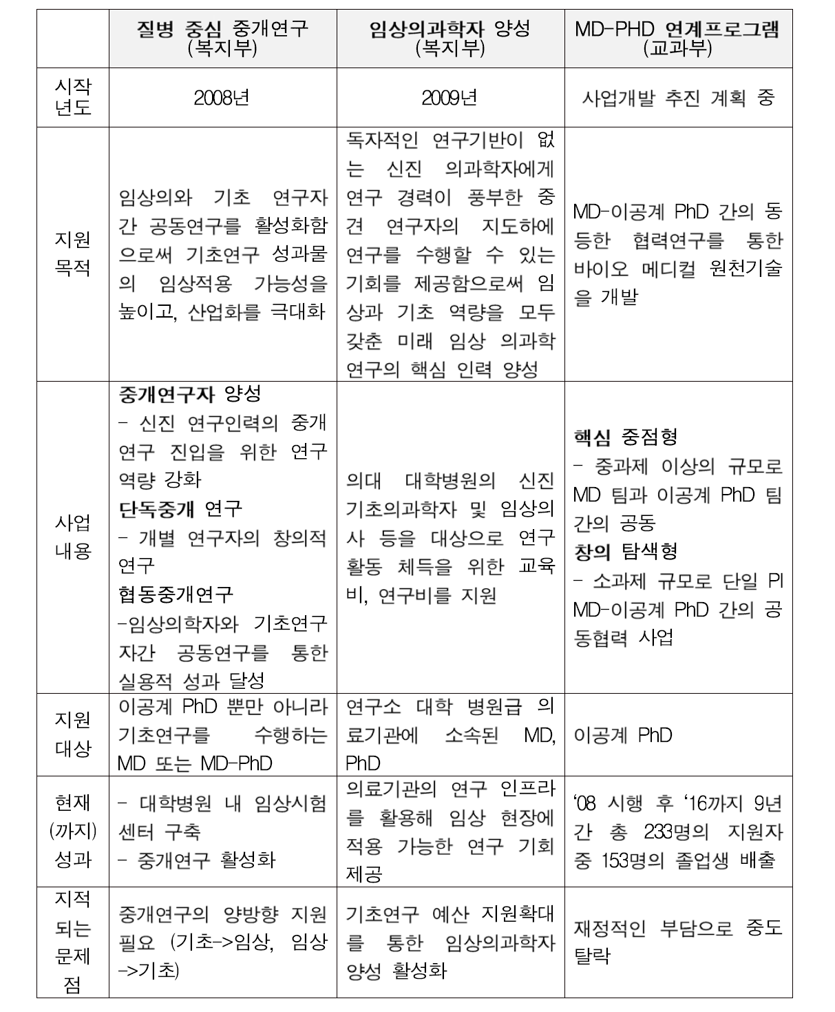 질병중심 중개연구․임상의과학자 양성․MD-PhD 연계 프로그램 비교