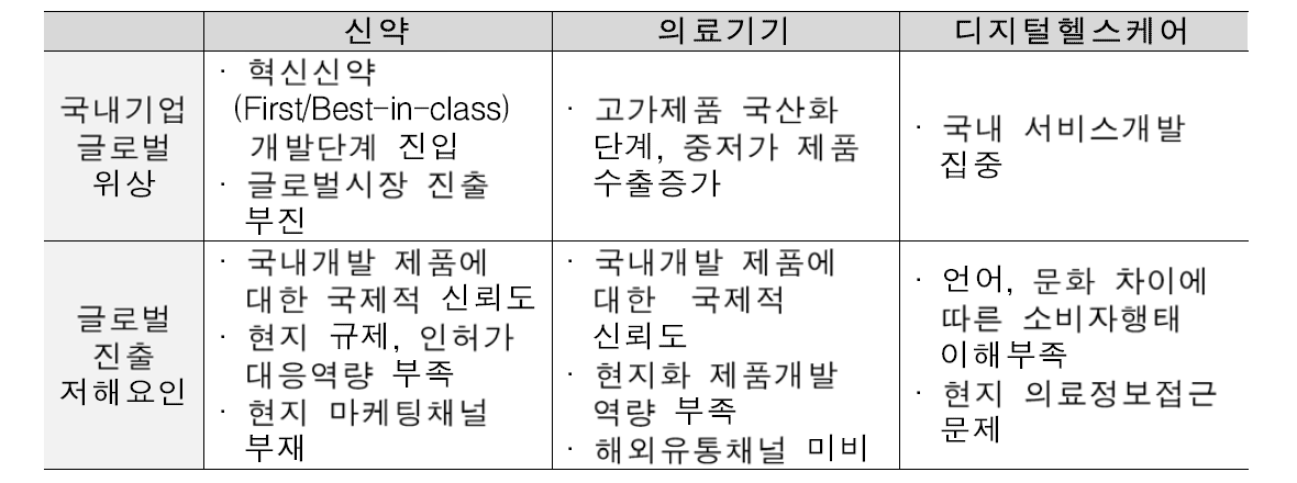 중점분야별 글로벌화 개요