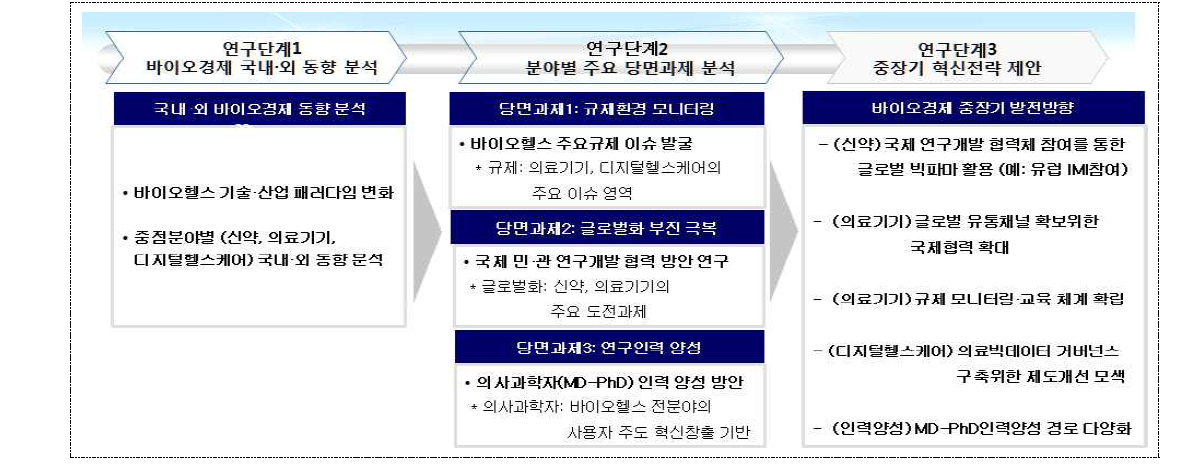 연구 추진 경과 및 내용