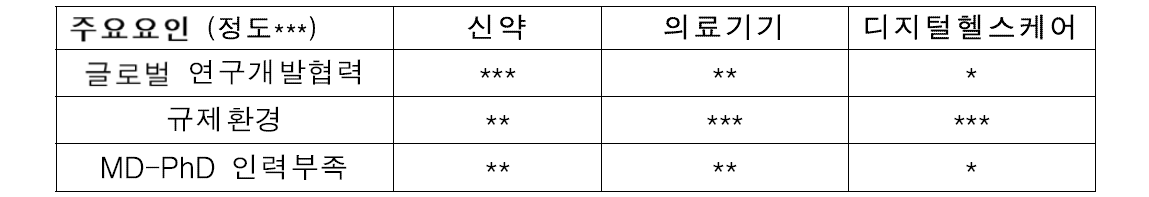 중점분야별 발전저해의 주요요인