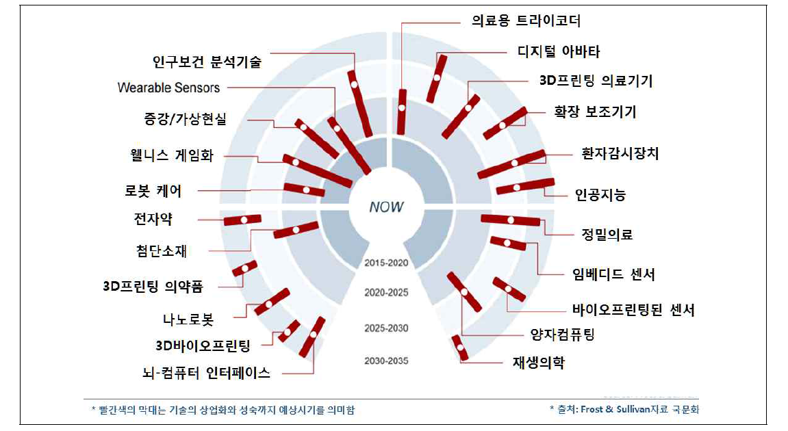 바이오헬스 미래기술 상업화 시기 예측