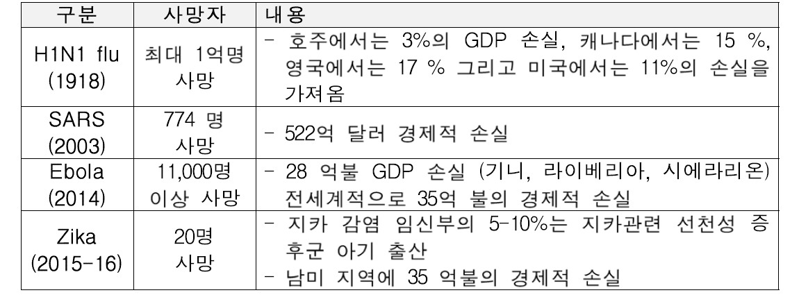 전염병 발생에 의한 각국의 경제적 손실