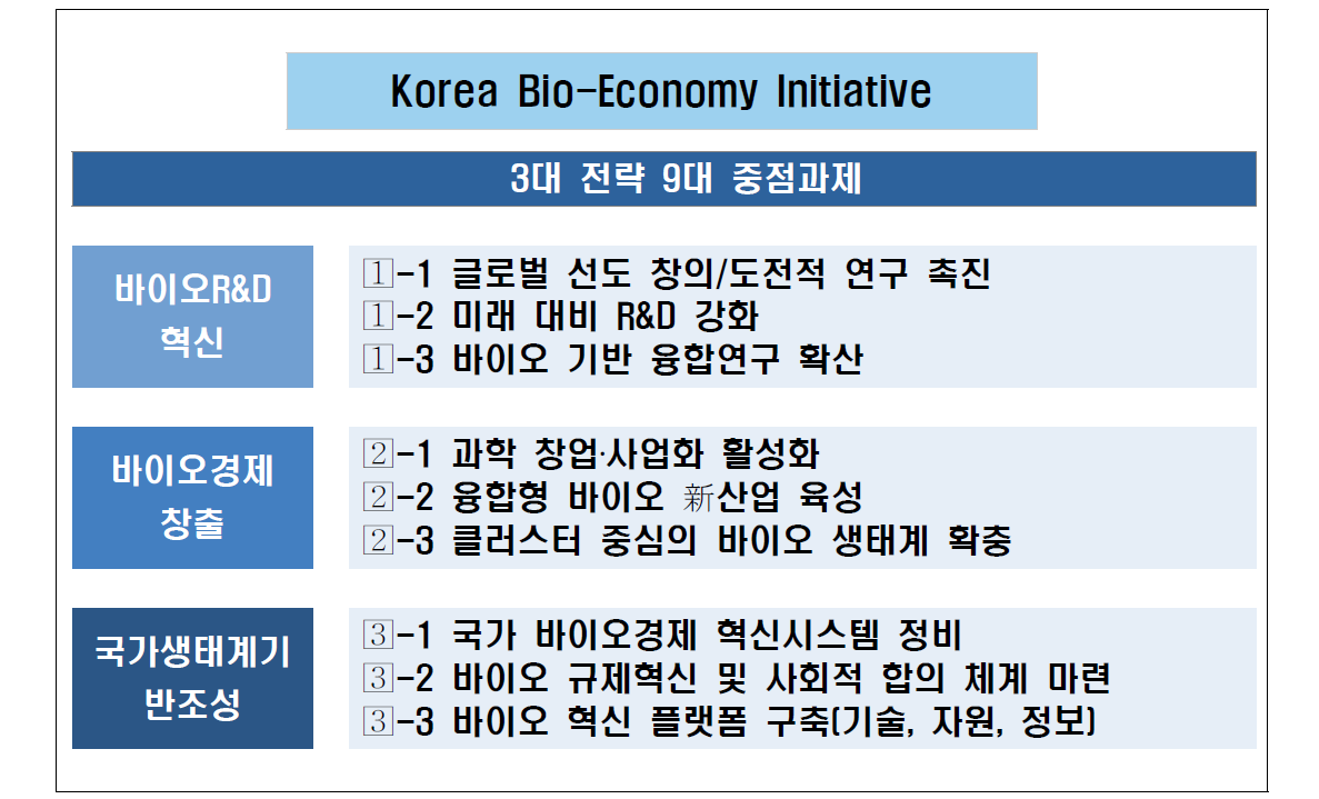 3차 생명공학육성기본계획의 전략 및 중점과제