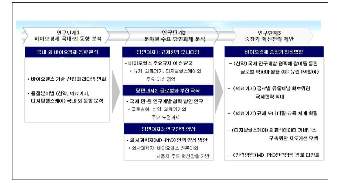 연구 추진 체계