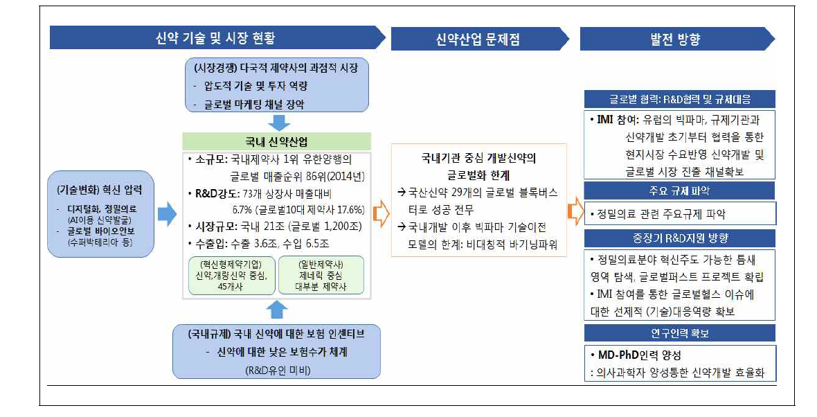 신약 분야 요약·분석