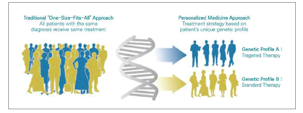 정밀의료 기반 치료방식으로의 변화
