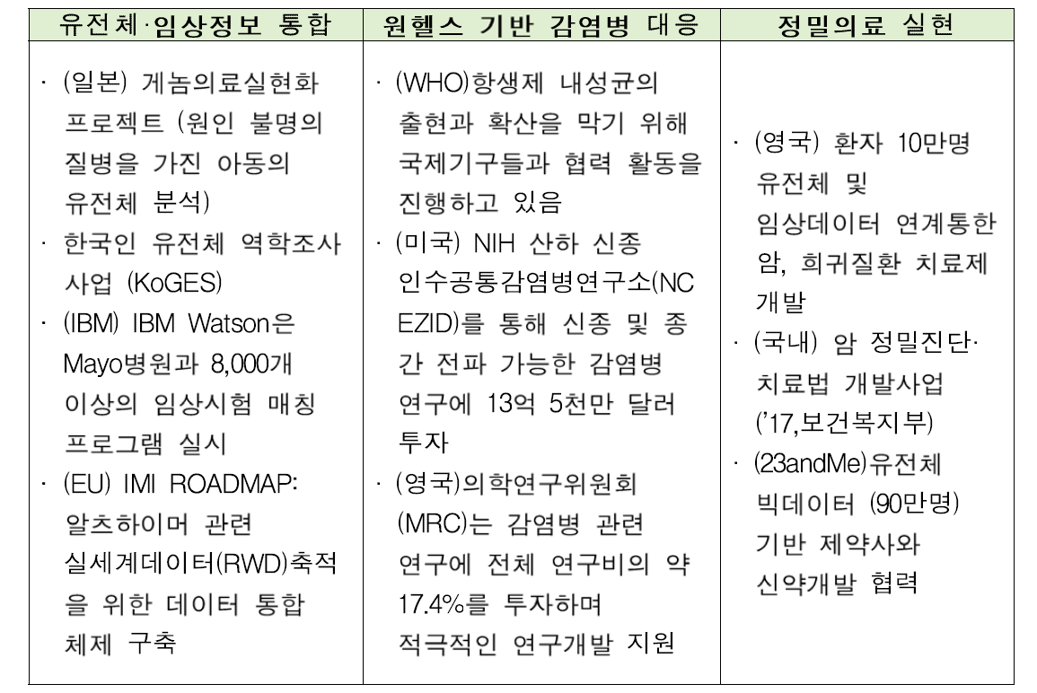 맞춤신약 중점 영역 별 정책사업 및 비즈니스 사례