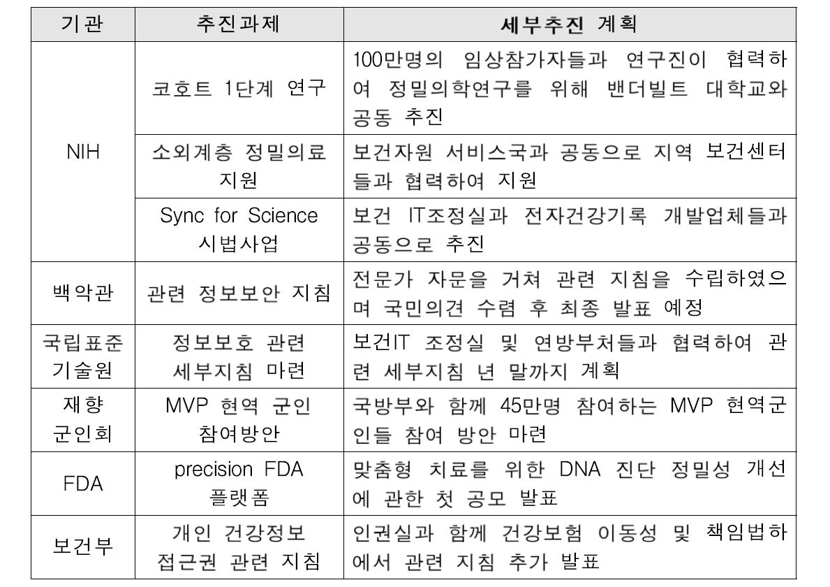 연방정부 추진계획