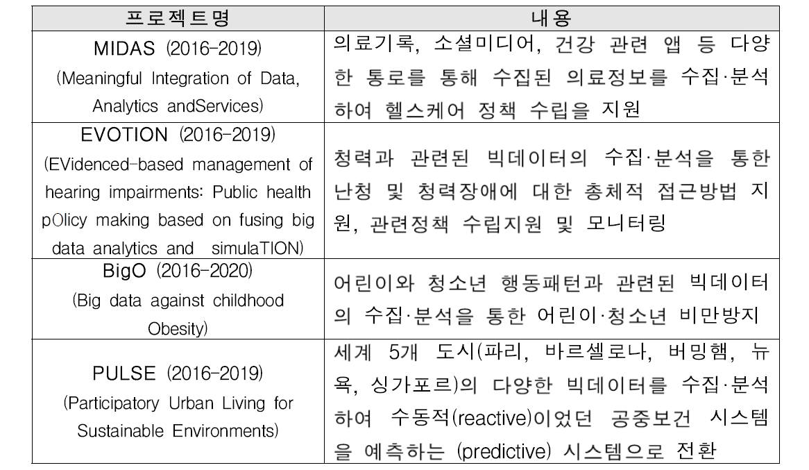 Horizon 2020 헬스케어 빅데이터 관련 프로젝트