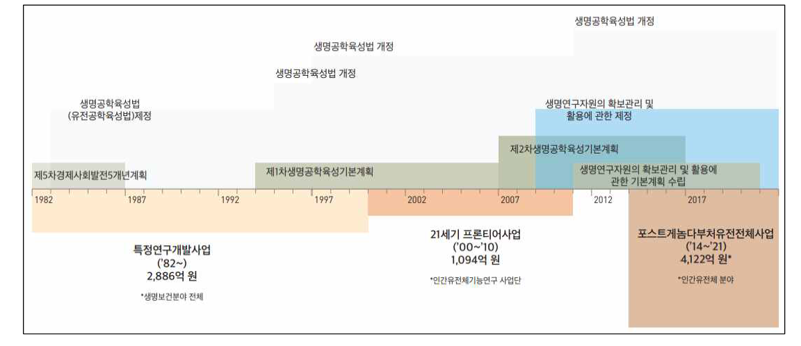 유전체 관련 년도별 법/계획/사업