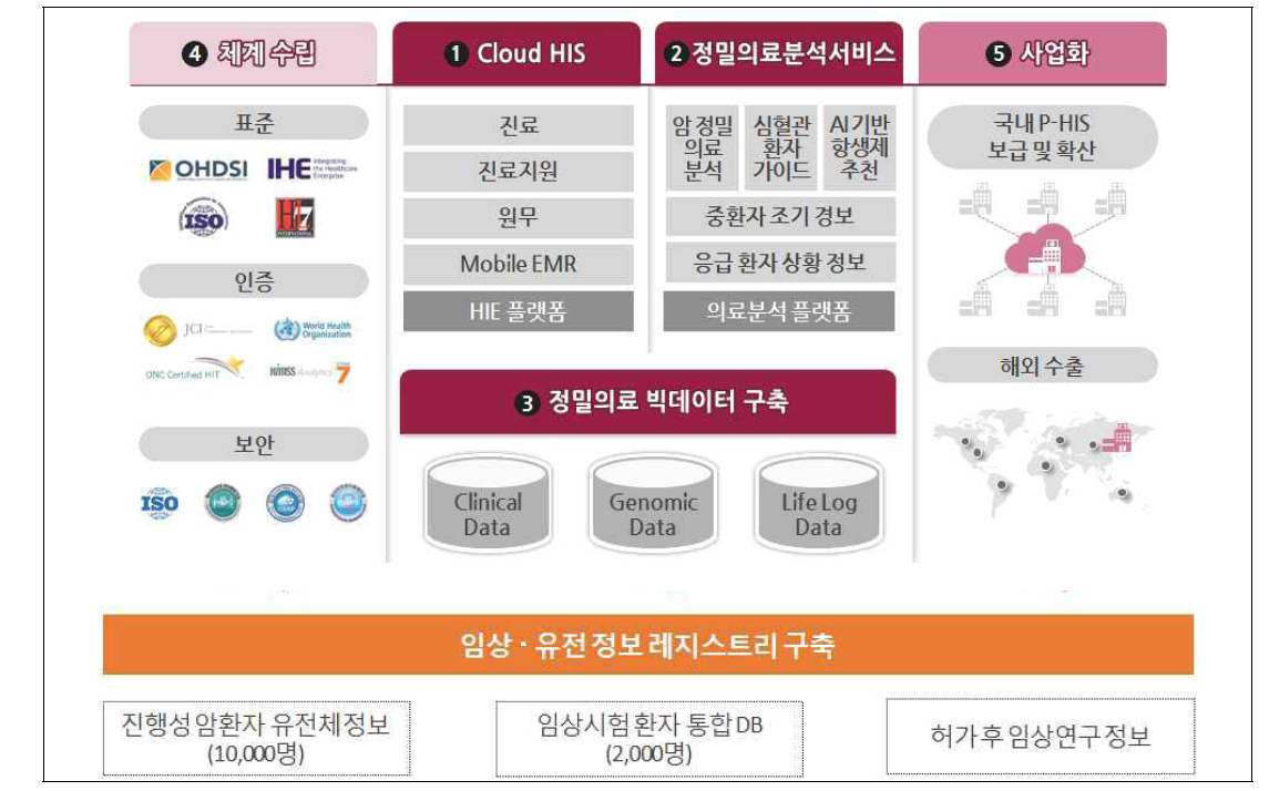 암 정밀 진단·치료법 개발 사업단 추진 목표