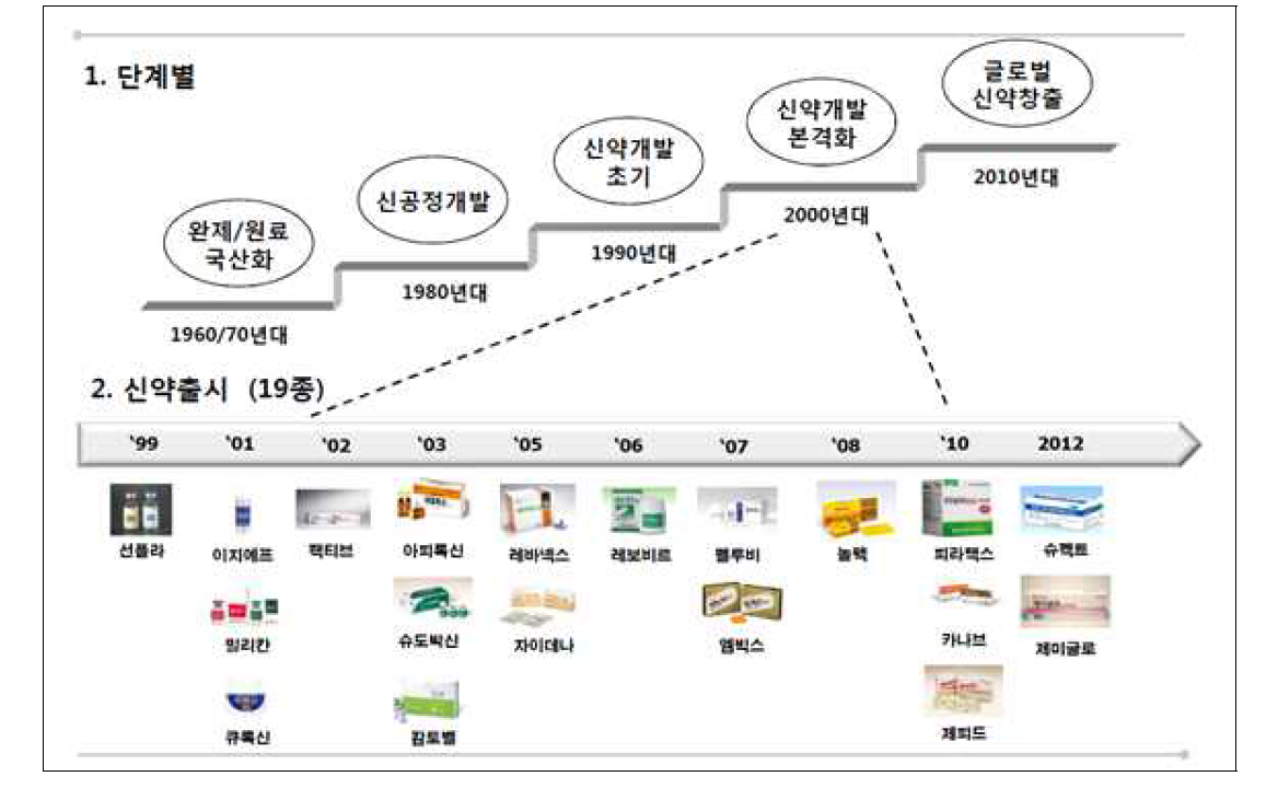 한국 제약산업 발전 과정 및 신약개발 현황