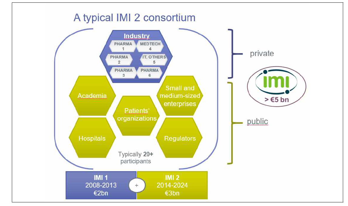 IMI2 컨소시엄 구성도