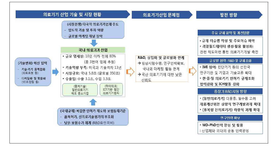 의료기기 산업 발전방향 제안