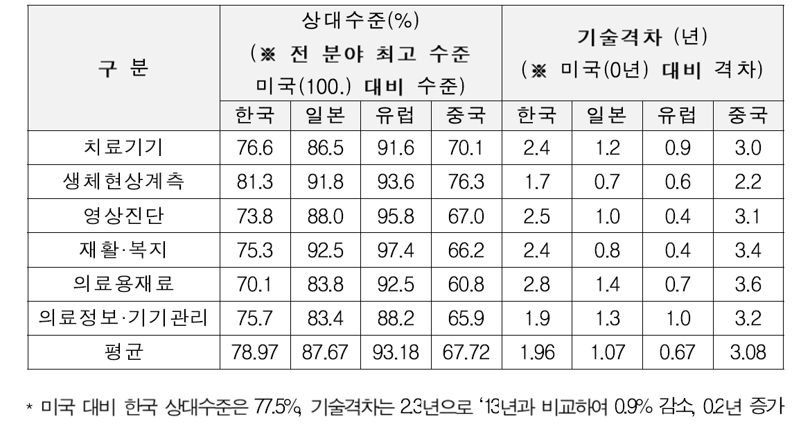 분야별 선진국·중국 대비 국내 기술수준 및 격차(‘15)