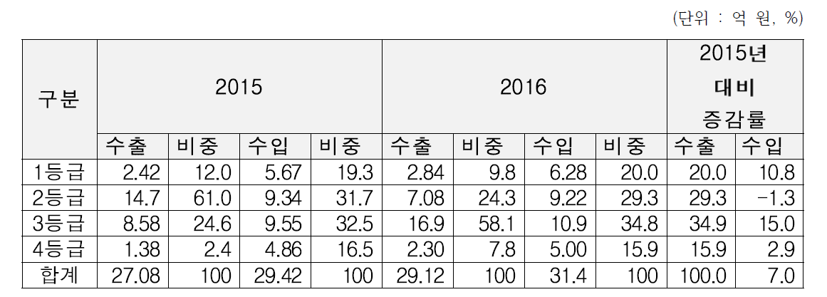 의료기기 연도별 수출, 수입 비중, 증감률