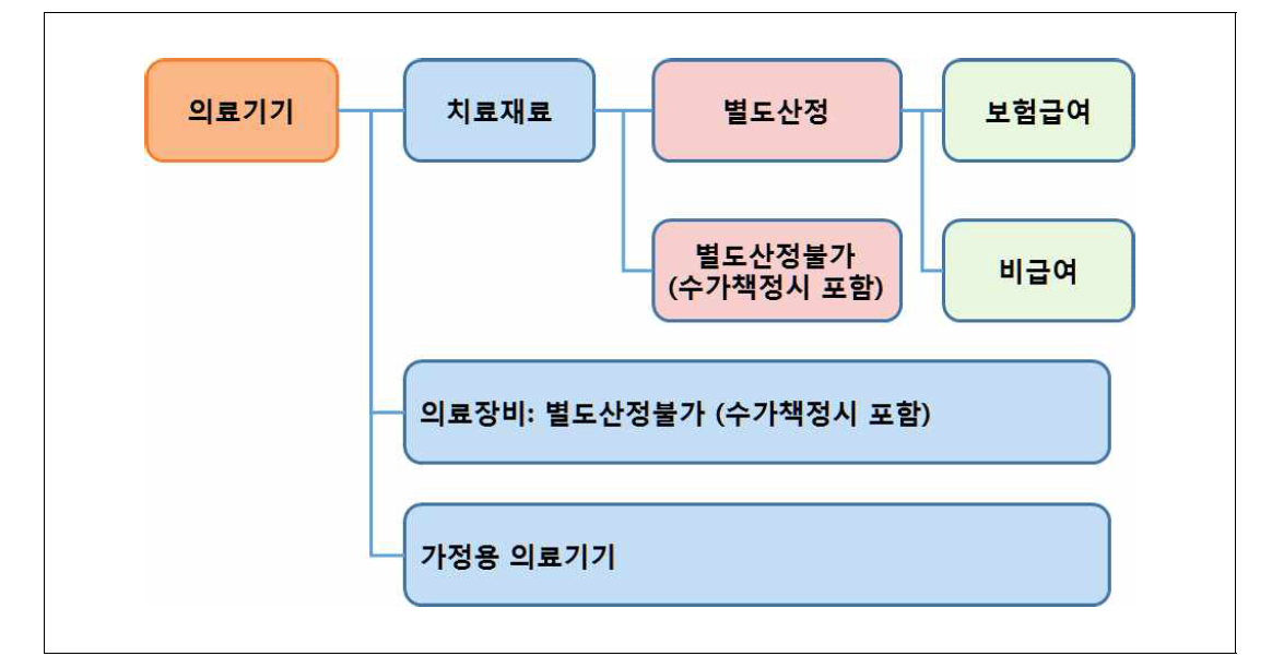 의료기기 수가 지불 구조