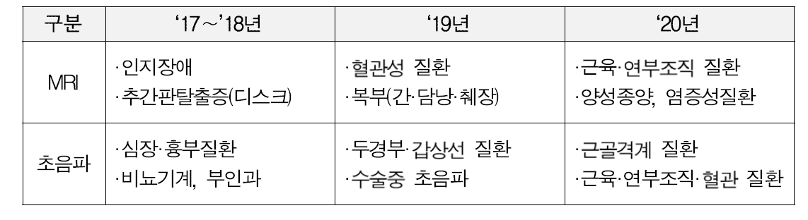 MRI·초음파 급여화 연도별 주요 항목