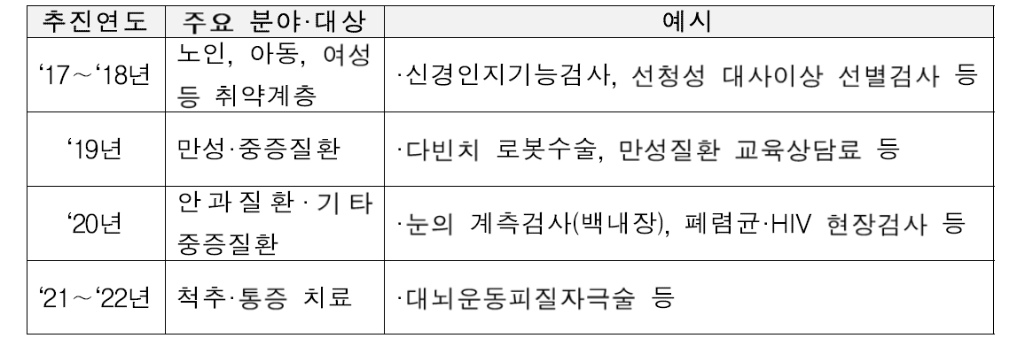 등재 비급여 연도별 해소계획