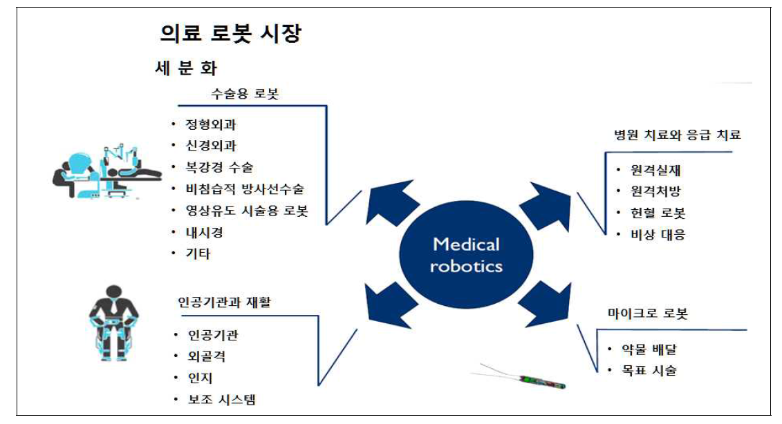 의료로봇 시장 세분화