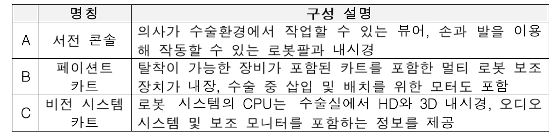 다빈치 수술 로봇 구성 요소