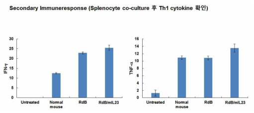mIL-23를 발현하는 바이러스의 secondary immuneresponse의 관련된 사이토카인 발현 검증