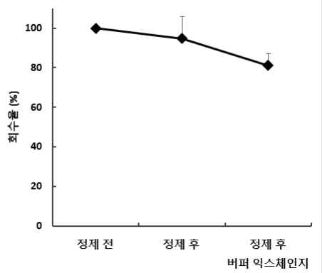 정제 전/후의 회수율(%) 증가 목표 달성