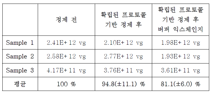 확립된 프로토콜 기반 정제 전/후의 회수율 분석 * vg : viral genome