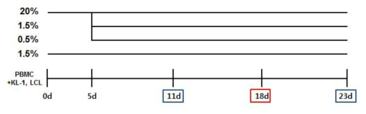 혈액에서 분리한 PBMC (peripheral blood mononuclear cells) 동일양의 세포를 위의 각 산소 조건에서 배양함. 5일부터 2일마다 0.5 x 106개/ml 의 밀도로 T75 flask에 계대 배양하며 0일부터 배양기간 동안 IL-2 500 unit/ml 를 처리한 10% FBS RPMI 배지를 이용함