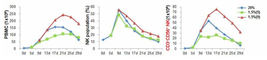 배양조건에 따른 세포 수 1.5% 저산소로 5일, 9일에 옮긴 경우의 PBMC 세포 수 그래프(왼쪽)와 NK 비율(가운데), NK 세포 수 그래프(오른쪽)