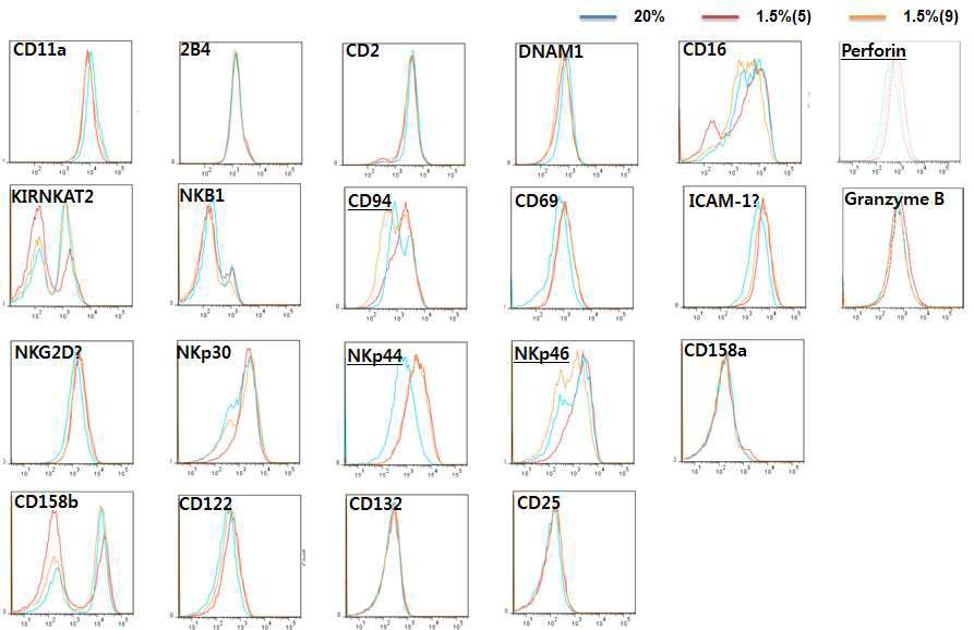 활성화 마커, 살상효소 분석 20%, 1.5%(5), 1.5%(9) 배양조건에서 18일동안 배양한 NK 세포의 활성화 마커와 살상효소의 양을 FACS로 분석함