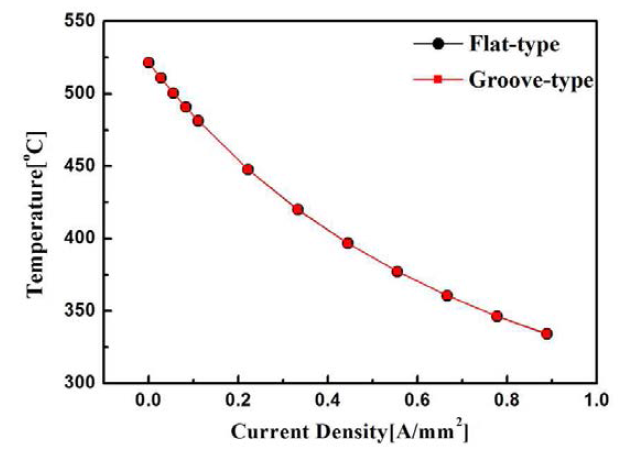 열-전기 수치해석을 통한 홈 형태 전극과 평판 형태 전극의 냉각성능 결과