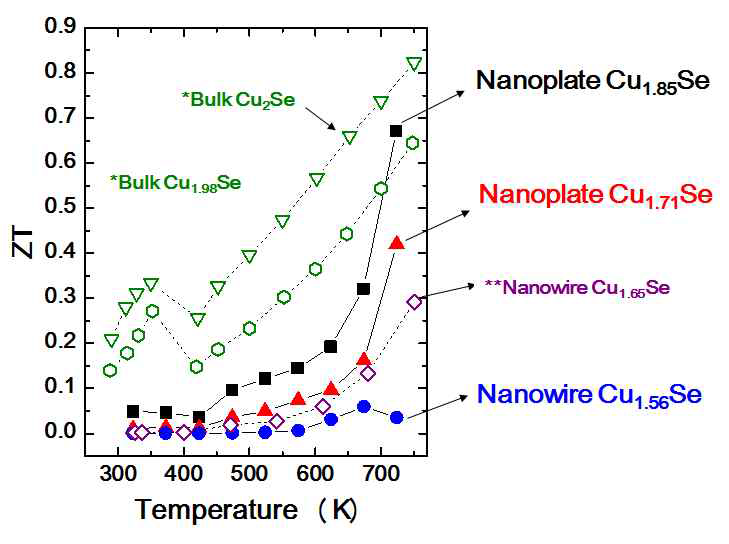 Cu2-xSe 나노구조체의 ZT