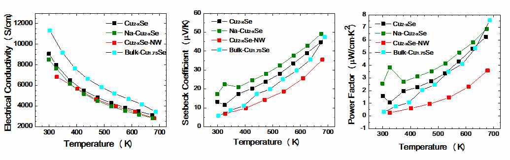 Na 이 도핑 된 Cu2-xSe의 열전특성