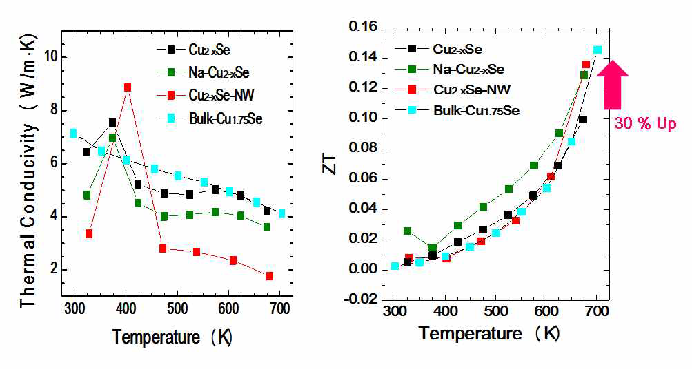 Na 이 도핑 된 Cu2-xSe의 열전도도와 ZT