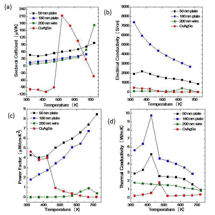 Thermoelectric proeperties of CuAgSe