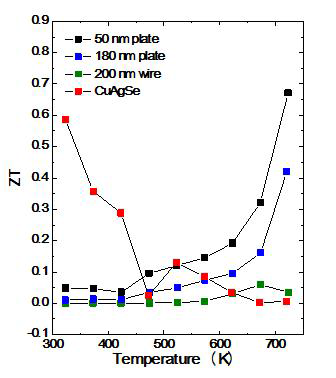 ZT of CuAgSe