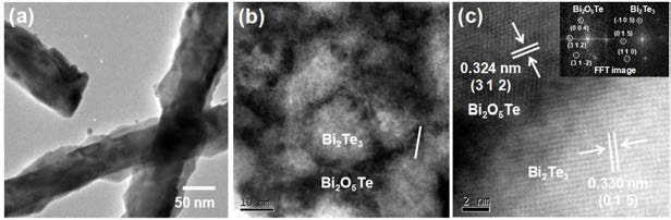 (a) Cu 도핑된 Bi2Te3 나노막대의 TEM 이미지, (b) Bi2O5Te가 이형구조체로 도입된 Bi2Te3/Bi2O5Te 나노구조화된 벌크 열전재료의 HADDF 이미지, (c) Bi2Te3/Bi2O5Te 경계면의 HADDF 이미지