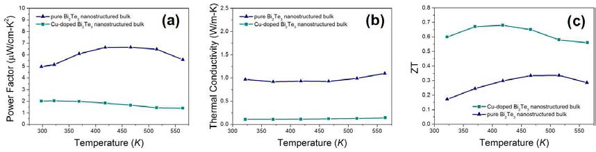 Cu 도핑된 Bi2Te3/Bi2O5Te 나노구조화된 벌크 열전재료의 열전 물성 (a) 파워팩터, (b) 열전도도, (c) 열전 성능지수