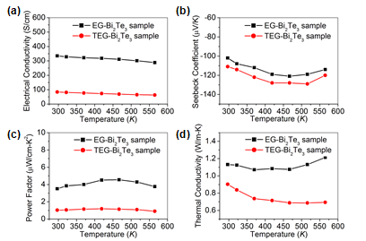 Bi2Te3 나노구조체의 (a) 전기전도도, (b) 제백계수 (c) 출력인자 및 (d) 열전도도