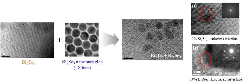 Bi2Se3 나노입자를 삽입, 혼합하여 합성한 Bi2Te3 벌크 열전재료의 TEM 이미지와 Bi2Se3 나노입자-Bi2Te3 벌크 경계면이 갖는 TEM 이미지