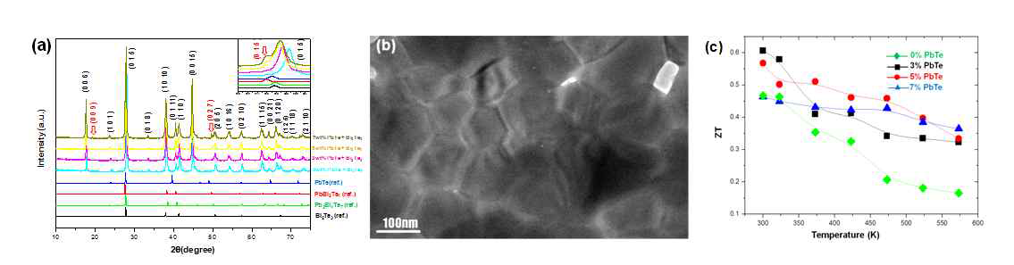 PbTe 나노입자가 삽입된 Bi2Te3 벌크 열전 재료의 (a) PbTe의 농도에 따른 XRD patterns, (b) PbTe가 3 wt.% 삽입된 Bi2Te3 벌크 열전 재료 TEM 이미지, (c) PbTe의 농도에 따른 열전 성능지수