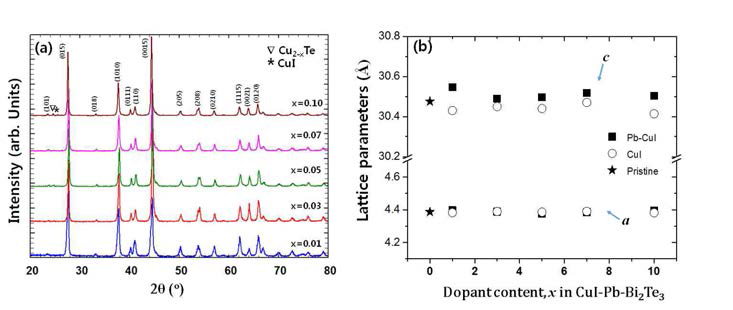 CuI와 Pb가 동시에 도핑된 Bi2Te3 화합물의 (a) X-선 회절 패턴, (b) 격자상수