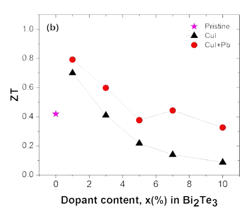 CuI-Pb co-doped Bi2Te3, CuI-doped Bi2Te3 와 undoped Bi2Te3의 열전성능지수 ZT