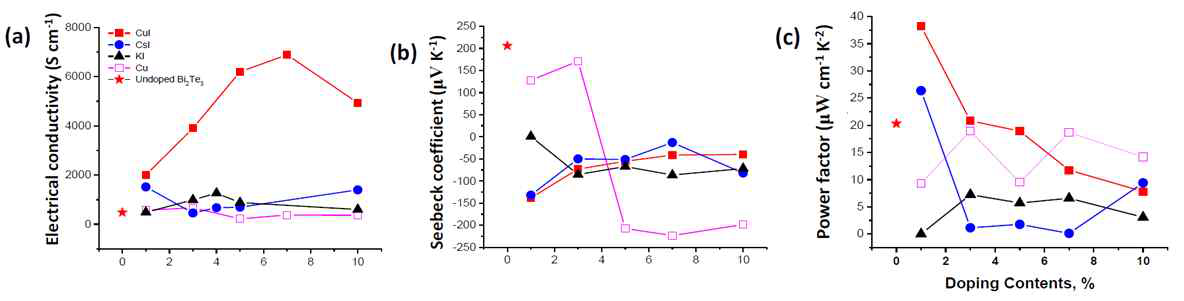 (MI)x 도핑된 Bi2Te3 (a) 전기전도도, (b) 제백계수, (c) 출력인자